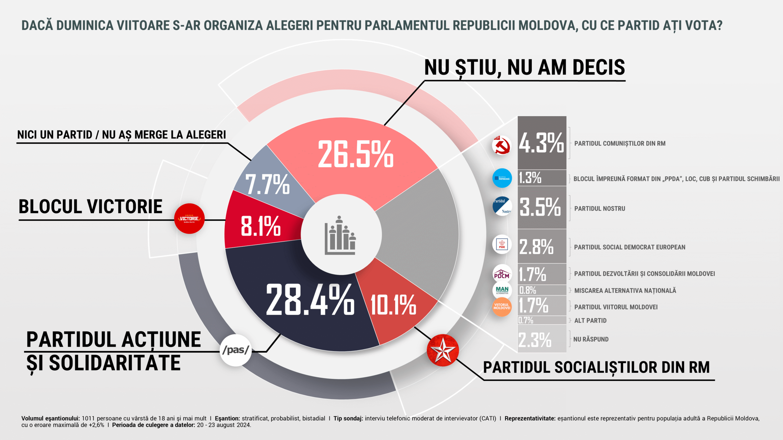 PAS conduce alegerile parlamentare în Moldova: o victorie suspectă