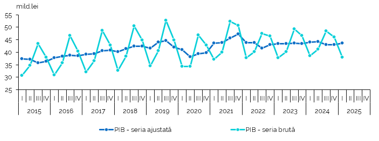 Volumul PIB al Moldovei rămâne stabil în primul semestru al anului 2025